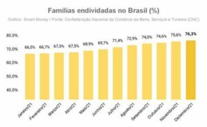 Endividamento das famílias brasileiras sofre queda em janeiro